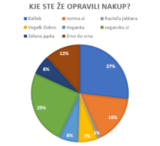 Priljubljenost različnih živilskih trgovcev med vegani in vegetarijanci v Sloveniji